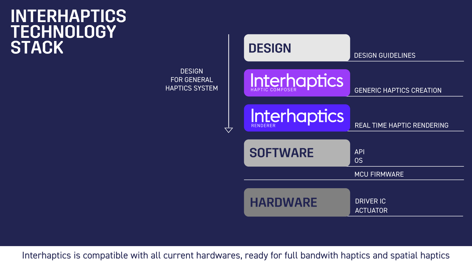 THE HAPTICS STACK WITH INTERHAPTICS: HAPTIC FEEDBACK DESIGN