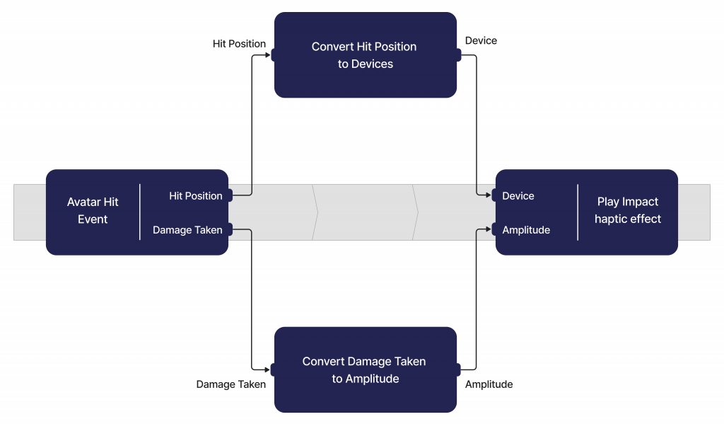 Designing Haptics for Multichannel Device | Project Esther
