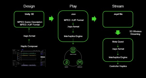 Haptics Streaming Unleashed: Interhaptics & Razer Sensa HD Haptics Transforms Immersive Experiences