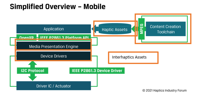 Interhaptics: the future reference haptics standard for MPEG