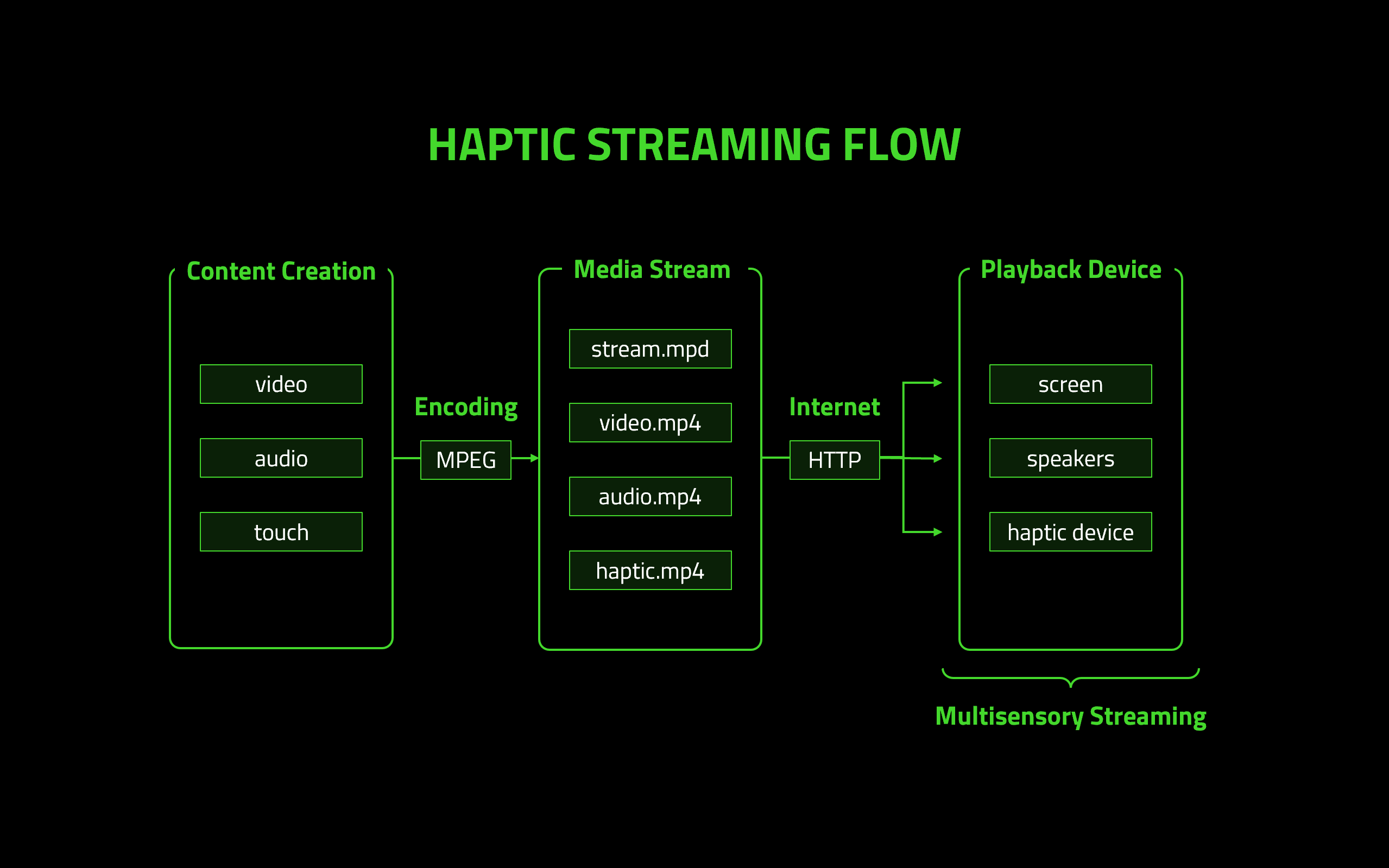 Haptic Streaming: The Rise of Touch as a Streamable Medium