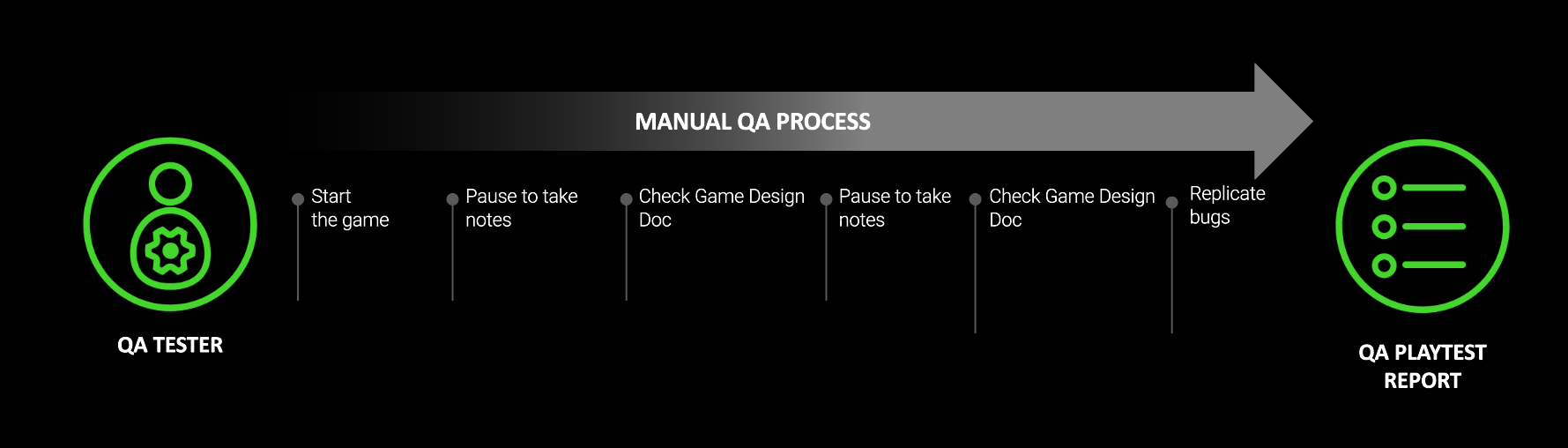 The Current State of Game QA: Challenges, Bottlenecks, and Future Needs