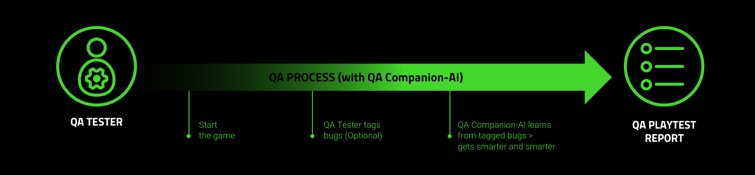 The Current State of Game QA: Challenges, Bottlenecks, and Future Needs