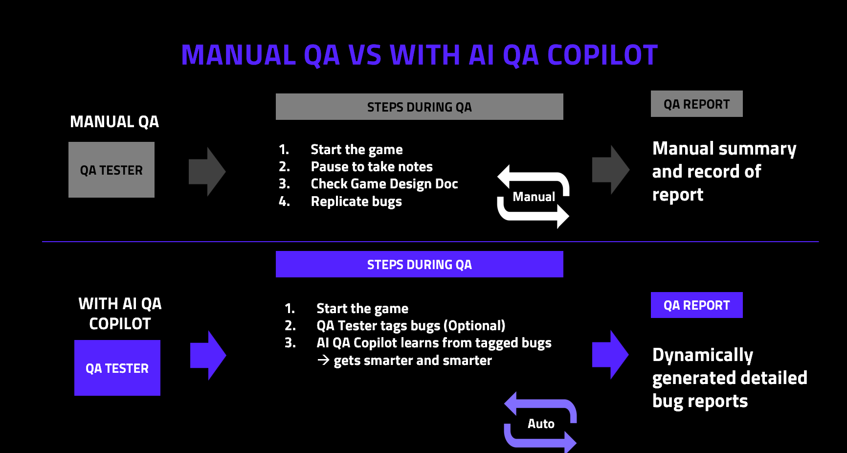 RAZER AI QA COPILOT VS MAUNAL QA